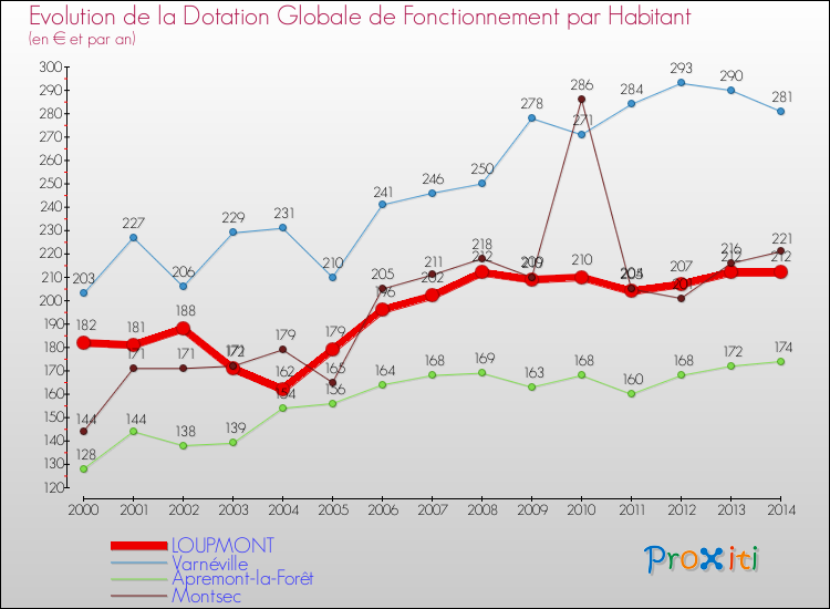 Evolution et montant de la dotation globale de fonctionnement par Habitant pour LOUPMONT et les communes proches de 2000 à 2014. Comparaison des dotations globales de fonctionnement par habitant pour LOUPMONT et les communes voisines de 2000 à 2014.