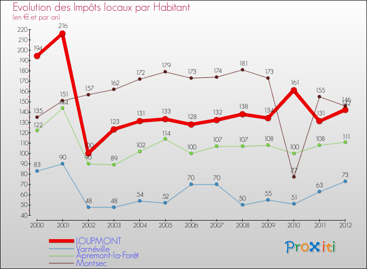 Evolution et montant des impôts locaux par Habitant pour LOUPMONT et les communes proches Comparaison des impôts locaux par habitant pour LOUPMONT et les communes voisines