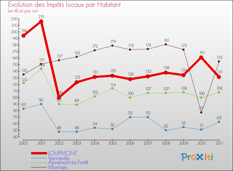 Evolution et montant des impôts locaux par Habitant pour LOUPMONT et les communes proches Comparaison des impôts locaux par habitant pour LOUPMONT et les communes voisines