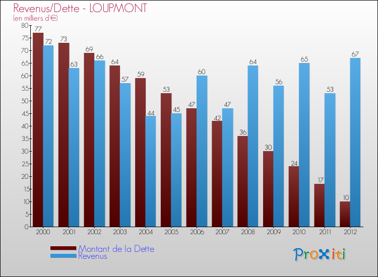 Evolution comparée de la dette et des revenus pour la commune de LOUPMONT de 2000 à 2012 Comparaison de la dette et des revenus pour LOUPMONT de 2000 à 2012