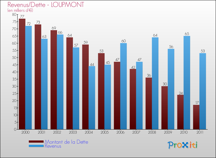Evolution comparée de la dette et des revenus pour la commune de LOUPMONT de 2000 à 2011 Comparaison de la dette et des revenus pour LOUPMONT de 2000 à 2011