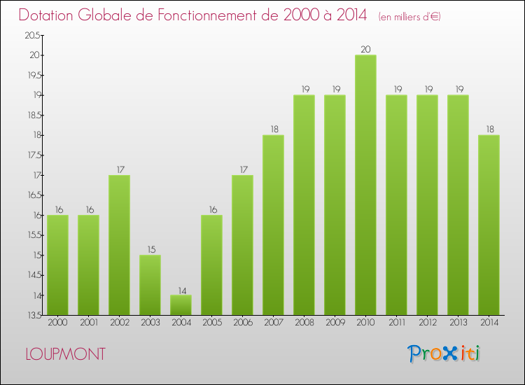 Evolution du montant de la Dotation Globale de Fonctionnement pour la commune de LOUPMONT de 2000 à 2014 Evolution du montant de la Dotation Globale de Fonctionnement pour LOUPMONT de 2000 à 2014