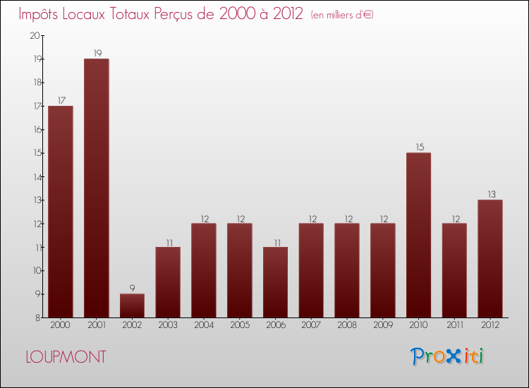 Evolution des Impôts Locaux pour la commune de LOUPMONT de 2000 à 2012 Evolution des Impôts Locaux pour LOUPMONT de 2000 à 2012