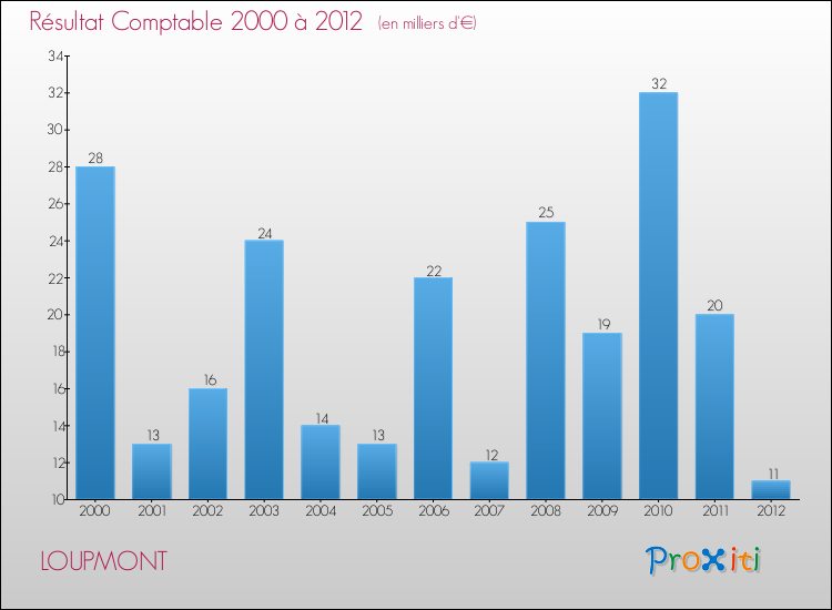 Evolution du résultat comptable pour la commune de LOUPMONT de 2000 à 2012 Evolution du résultat comptable pour LOUPMONT de 2000 à 2012