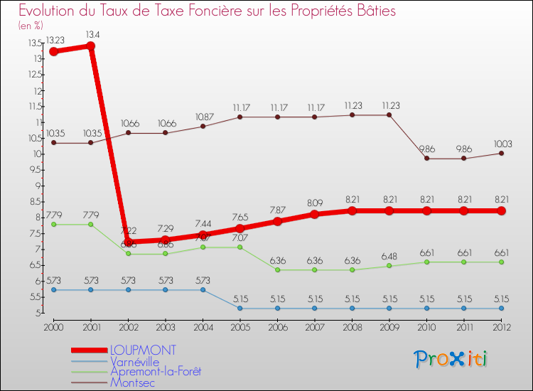 Evolution du taux de la taxe foncière sur le bati pour LOUPMONT et les communes proches de 2000 à 2012 Comparaison des taux de taxe foncière sur le bati pour LOUPMONT et les communes voisines de 2000 à 2012