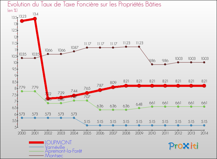 Evolution du taux de la taxe foncière sur le bati pour LOUPMONT et les communes proches de 2000 à 2014 Comparaison des taux de taxe foncière sur le bati pour LOUPMONT et les communes voisines de 2000 à 2014