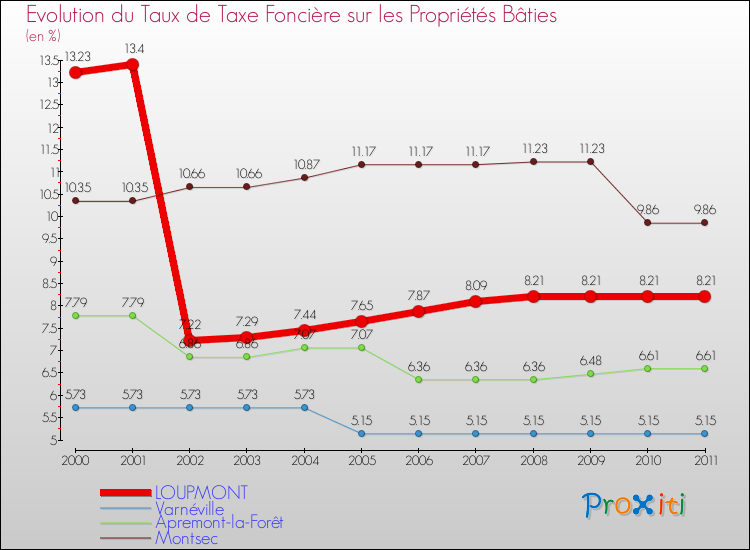Evolution du taux de la taxe foncière sur le bati pour LOUPMONT et les communes proches Comparaison des taux de taxe foncière sur le bati pour LOUPMONT et les communes voisines