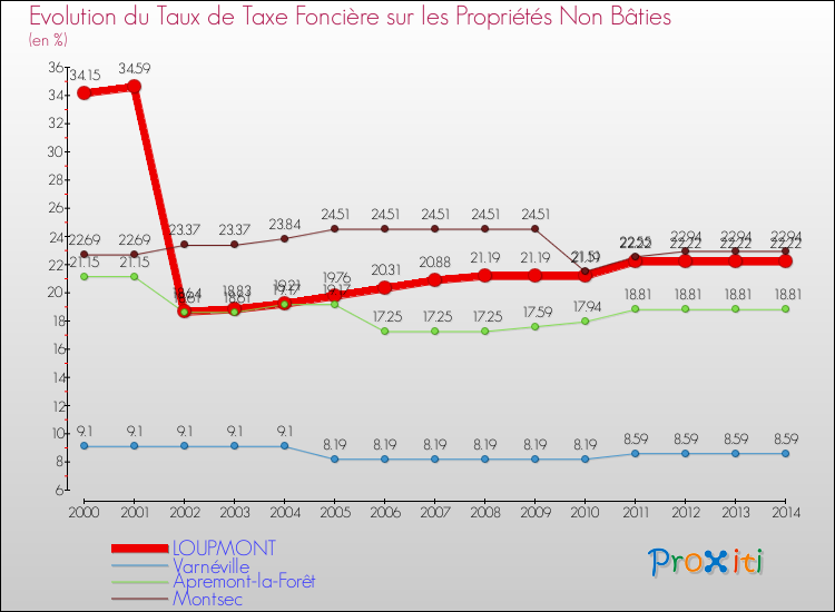 Evolution du taux de la taxe foncière sur les immeubles et terrains non batis pour LOUPMONT et les communes proches de 2000 à 2014 Comparaison des taux de la taxe foncière sur les immeubles et terrains non batis pour LOUPMONT et les communes voisines de 2000 à 2014