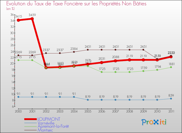 Evolution du taux de la taxe foncière sur les immeubles et terrains non batis pour LOUPMONT et les communes proches Comparaison des taux de la taxe foncière sur les immeubles et terrains non batis pour LOUPMONT et les communes voisines