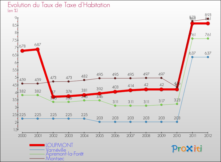 Evolution du taux de la taxe d'habitation pour LOUPMONT et les communes proches Comparaison des taux de la taxe d'habitation pour LOUPMONT et les communes voisines