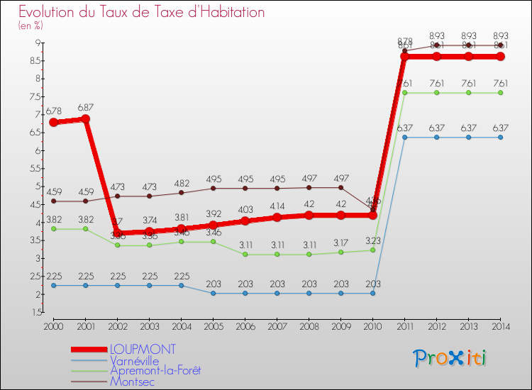Evolution du taux de la taxe d'habitation pour LOUPMONT et les communes proches de 2000 à 2014 Comparaison des taux de la taxe d'habitation pour LOUPMONT et les communes voisines de 2000 à 2014
