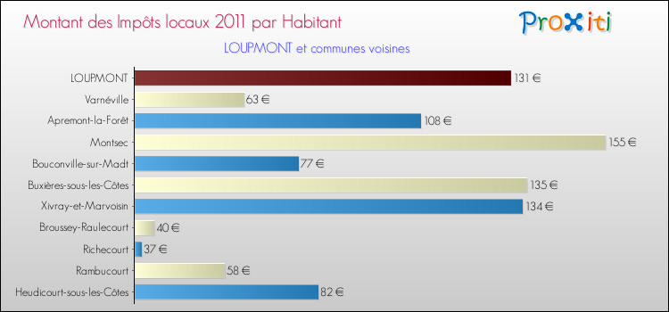Montant des impôts locaux par Habitant pour LOUPMONT et les communes proches Comparaison des impôts locaux par habitant pour LOUPMONT et les communes voisines
