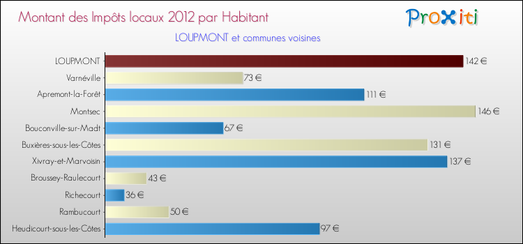 Montant des impôts locaux par Habitant pour LOUPMONT et les communes proches Comparaison des impôts locaux par habitant pour LOUPMONT et les communes voisines
