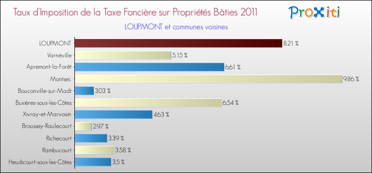 Taux d'imposition de la taxe foncière sur le bati 2011 pour LOUPMONT et les communes proches Comparaison des taux d'imposition de la taxe foncière sur le bati 2011 pour LOUPMONT et les communes voisines