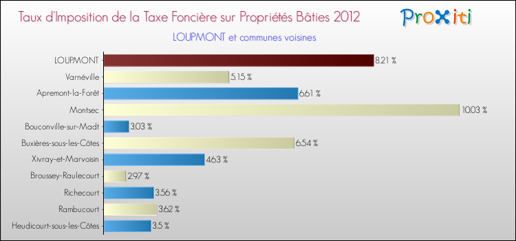 Taux d'imposition de la taxe foncière sur le bati 2012 pour LOUPMONT et les communes proches Comparaison des taux d'imposition de la taxe foncière sur le bati 2012 pour LOUPMONT et les communes voisines