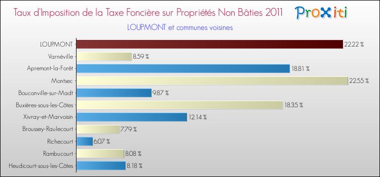 Taux d'imposition de la taxe foncière sur les immeubles et terrains non batis 2011 pour LOUPMONT et les communes proches Comparaison des taux d'imposition de la taxe foncière sur les immeubles et terrains non batis 2011 pour LOUPMONT et les communes voisines