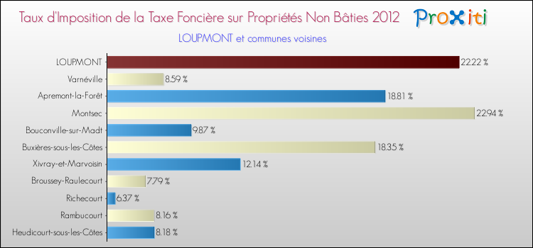 Taux d'imposition de la taxe foncière sur les immeubles et terrains non batis 2012 pour LOUPMONT et les communes proches Comparaison des taux d'imposition de la taxe foncière sur les immeubles et terrains non batis 2012 pour LOUPMONT et les communes voisines