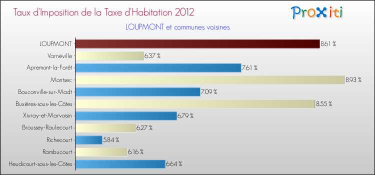 Taux d'imposition de la taxe d'habitation 2012 pour LOUPMONT et les communes proches Comparaison des taux d'imposition de la taxe d'habitation 2012 pour LOUPMONT et les communes voisines