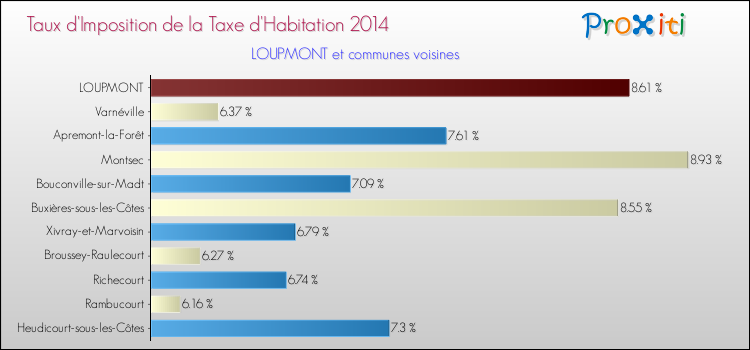 Taux d'imposition de la taxe d'habitation 2014 pour LOUPMONT et les communes proches Comparaison des taux d'imposition de la taxe d'habitation 2014 pour LOUPMONT et les communes voisines