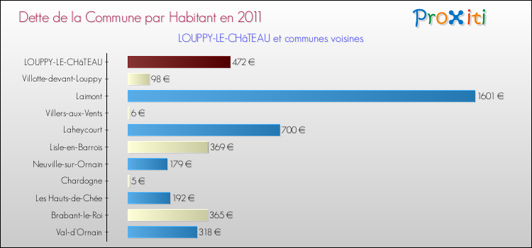 Dette par habitant de la commune en 2011 pour LOUPPY-LE-CHâTEAU et les communes proches Comparaison de la dette par habitant de la commune en 2011 pour LOUPPY-LE-CHâTEAU et les communes voisines