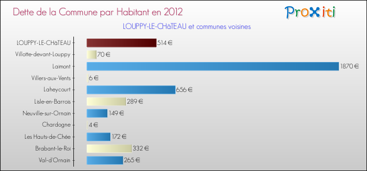 Dette par habitant de la commune en 2012 pour LOUPPY-LE-CHâTEAU et les communes proches Comparaison de la dette par habitant de la commune en 2012 pour LOUPPY-LE-CHâTEAU et les communes voisines
