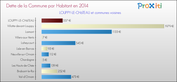 Dette par habitant de la commune en 2014 pour LOUPPY-LE-CHâTEAU et les communes proches Comparaison de la dette par habitant de la commune en 2014 pour LOUPPY-LE-CHâTEAU et les communes voisines