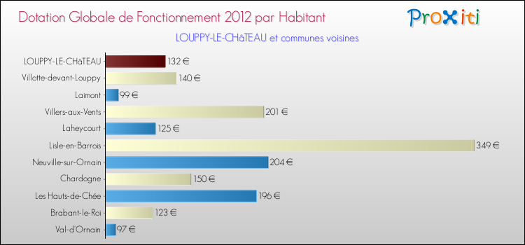 Montant des dotations globales de fonctionnement DGF par Habitant pour LOUPPY-LE-CHâTEAU et les communes proches Comparaison des des dotations globales de fonctionnement DGF par habitant pour LOUPPY-LE-CHâTEAU et les communes voisines