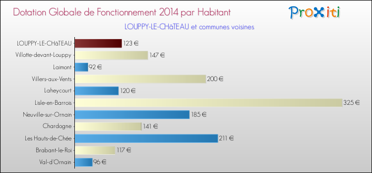 Montant des dotations globales de fonctionnement DGF par Habitant pour LOUPPY-LE-CHâTEAU et les communes proches en 2014. Comparaison des des dotations globales de fonctionnement DGF par habitant pour LOUPPY-LE-CHâTEAU et les communes voisines en 2014.