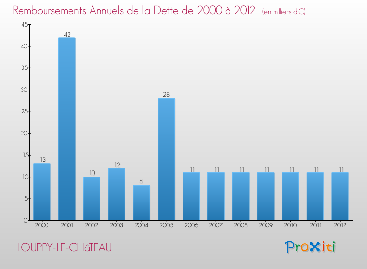 Evolution de l'annuité de la dette pour la commune de LOUPPY-LE-CHâTEAU de 2000 à 2012 Annuités de la dette pour LOUPPY-LE-CHâTEAU de 2000 à 2012