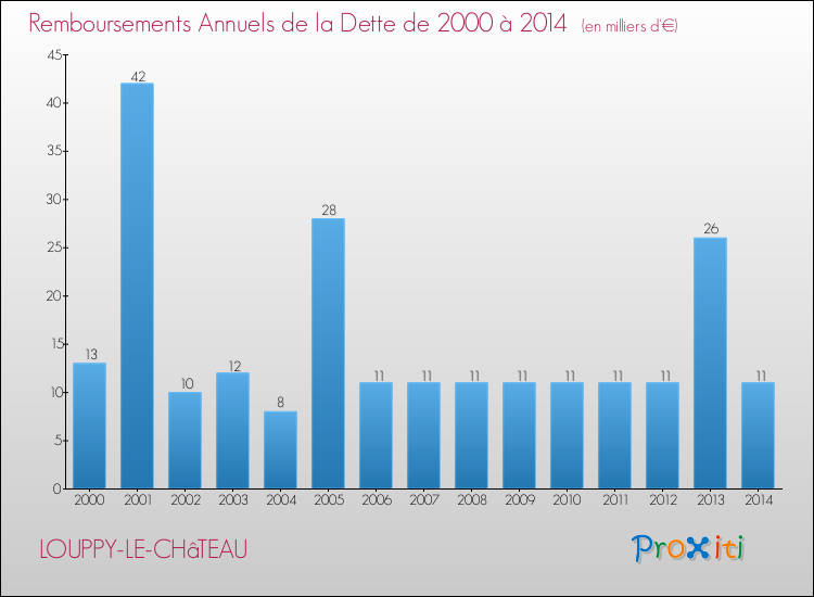 Evolution de l'annuité de la dette pour la commune de LOUPPY-LE-CHâTEAU de 2000 à 2014 Annuités de la dette pour LOUPPY-LE-CHâTEAU de 2000 à 2014