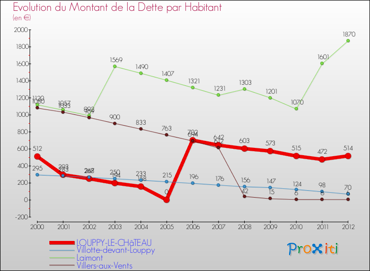 Evolution de la dette par habitant pour la commune de LOUPPY-LE-CHâTEAU et les communes proches de 2000 à 2012 Comparaison de la dette par habitant pour LOUPPY-LE-CHâTEAU et les communes voisines de 2000 à 2012