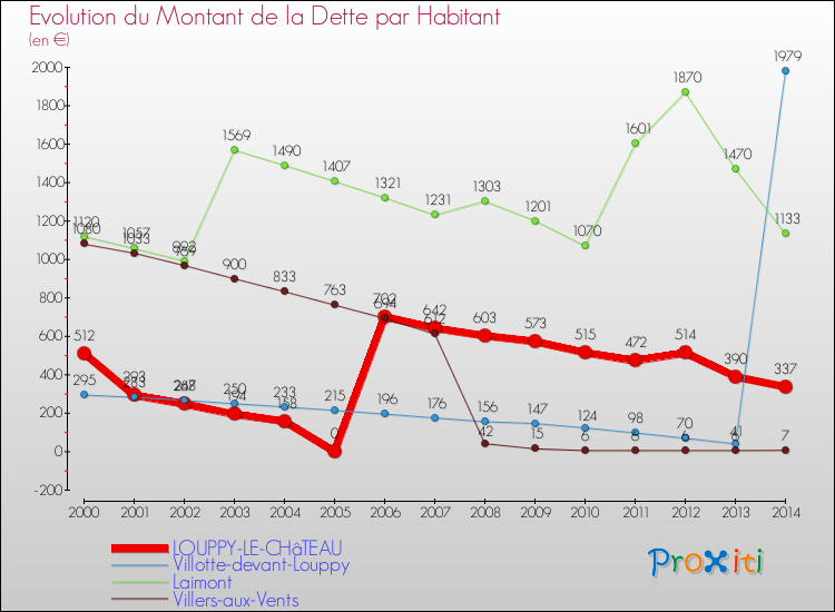 Evolution de la dette par habitant pour la commune de LOUPPY-LE-CHâTEAU et les communes proches de 2000 à 2014 Comparaison de la dette par habitant pour LOUPPY-LE-CHâTEAU et les communes voisines de 2000 à 2014
