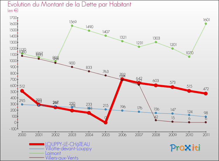 Evolution de la dette par habitant pour la commune de LOUPPY-LE-CHâTEAU et les communes proches Comparaison de la dette par habitant pour LOUPPY-LE-CHâTEAU et les communes voisines