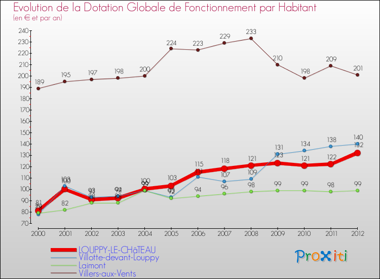 Evolution et montant de la dotation globale de fonctionnement par Habitant pour LOUPPY-LE-CHâTEAU et les communes proches Comparaison des dotations globales de fonctionnement par habitant pour LOUPPY-LE-CHâTEAU et les communes voisines