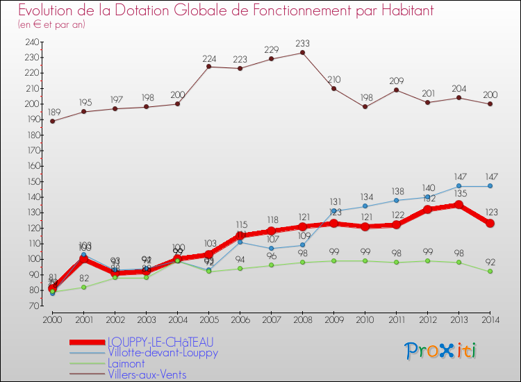 Evolution et montant de la dotation globale de fonctionnement par Habitant pour LOUPPY-LE-CHâTEAU et les communes proches de 2000 à 2014. Comparaison des dotations globales de fonctionnement par habitant pour LOUPPY-LE-CHâTEAU et les communes voisines de 2000 à 2014.