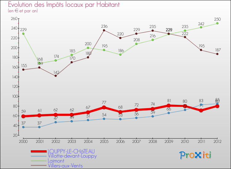 Evolution et montant des impôts locaux par Habitant pour LOUPPY-LE-CHâTEAU et les communes proches Comparaison des impôts locaux par habitant pour LOUPPY-LE-CHâTEAU et les communes voisines