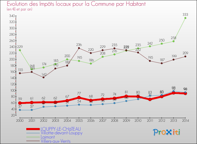 Evolution et montant des impôts locaux par Habitant pour LOUPPY-LE-CHâTEAU et les communes proches de 2000 à 2014 Comparaison des impôts locaux par habitant pour LOUPPY-LE-CHâTEAU et les communes voisines de 2000 à 2014