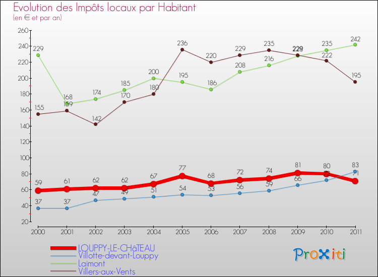 Evolution et montant des impôts locaux par Habitant pour LOUPPY-LE-CHâTEAU et les communes proches Comparaison des impôts locaux par habitant pour LOUPPY-LE-CHâTEAU et les communes voisines