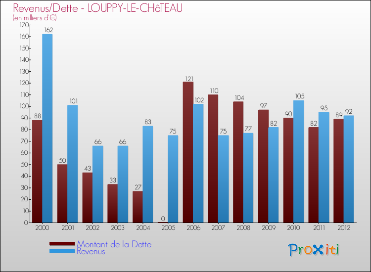 Evolution comparée de la dette et des revenus pour la commune de LOUPPY-LE-CHâTEAU de 2000 à 2012 Comparaison de la dette et des revenus pour LOUPPY-LE-CHâTEAU de 2000 à 2012