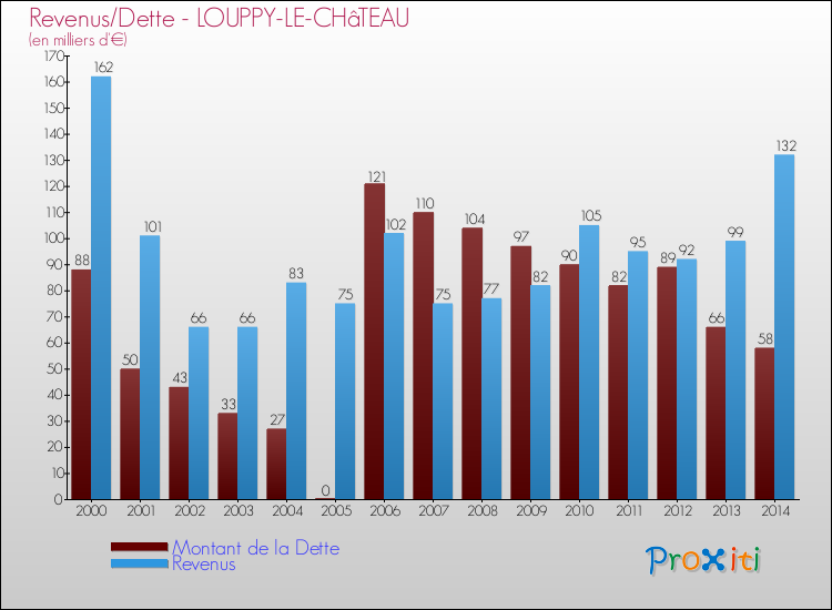 Evolution comparée de la dette et des revenus pour la commune de LOUPPY-LE-CHâTEAU de 2000 à 2014 Comparaison de la dette et des revenus pour LOUPPY-LE-CHâTEAU de 2000 à 2014