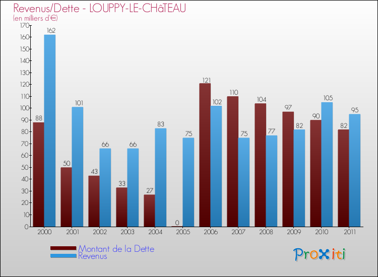 Evolution comparée de la dette et des revenus pour la commune de LOUPPY-LE-CHâTEAU de 2000 à 2011 Comparaison de la dette et des revenus pour LOUPPY-LE-CHâTEAU de 2000 à 2011
