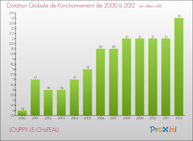 Evolution du montant de la Dotation Globale de Fonctionnement pour la commune de LOUPPY-LE-CHâTEAU de 2000 à 2012 Evolution du montant de la Dotation Globale de Fonctionnement pour LOUPPY-LE-CHâTEAU de 2000 à 2012