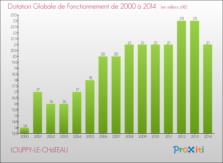 Evolution du montant de la Dotation Globale de Fonctionnement pour la commune de LOUPPY-LE-CHâTEAU de 2000 à 2014 Evolution du montant de la Dotation Globale de Fonctionnement pour LOUPPY-LE-CHâTEAU de 2000 à 2014
