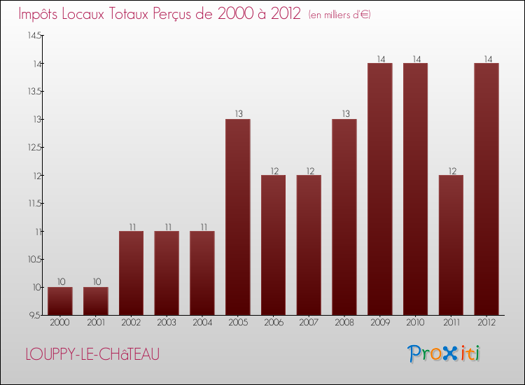 Evolution des Impôts Locaux pour la commune de LOUPPY-LE-CHâTEAU de 2000 à 2012 Evolution des Impôts Locaux pour LOUPPY-LE-CHâTEAU de 2000 à 2012