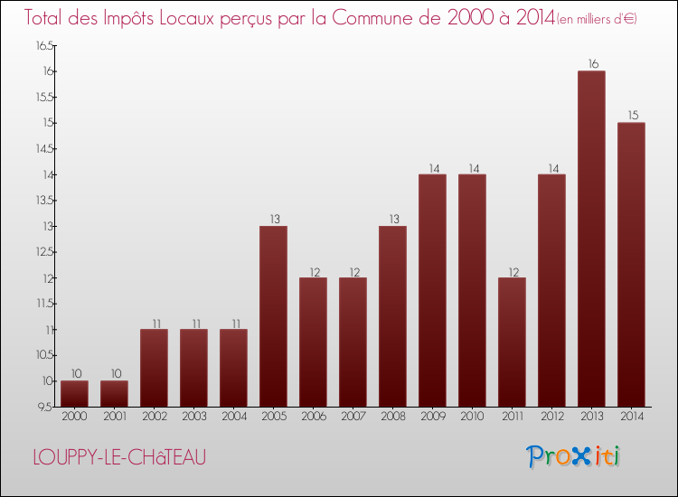 Evolution des Impôts Locaux pour la commune de LOUPPY-LE-CHâTEAU de 2000 à 2014 Evolution des Impôts Locaux pour LOUPPY-LE-CHâTEAU de 2000 à 2014