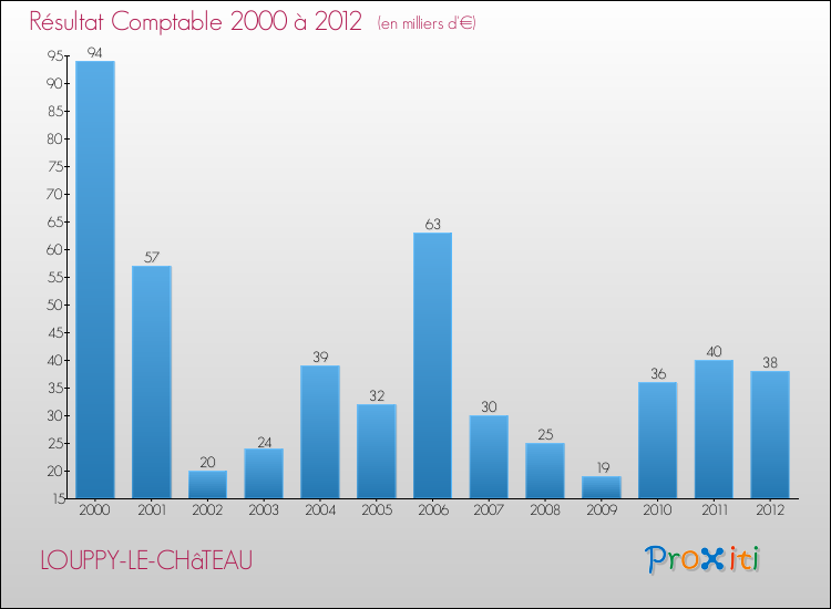 Evolution du résultat comptable pour la commune de LOUPPY-LE-CHâTEAU de 2000 à 2012 Evolution du résultat comptable pour LOUPPY-LE-CHâTEAU de 2000 à 2012
