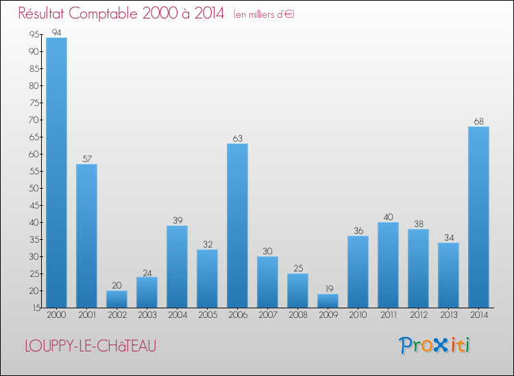 Evolution du résultat comptable pour la commune de LOUPPY-LE-CHâTEAU de 2000 à 2014 Evolution du résultat comptable pour LOUPPY-LE-CHâTEAU de 2000 à 2014