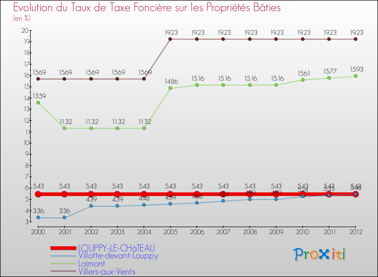 Evolution du taux de la taxe foncière sur le bati pour LOUPPY-LE-CHâTEAU et les communes proches de 2000 à 2012 Comparaison des taux de taxe foncière sur le bati pour LOUPPY-LE-CHâTEAU et les communes voisines de 2000 à 2012