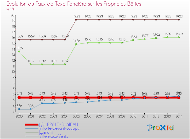 Evolution du taux de la taxe foncière sur le bati pour LOUPPY-LE-CHâTEAU et les communes proches de 2000 à 2014 Comparaison des taux de taxe foncière sur le bati pour LOUPPY-LE-CHâTEAU et les communes voisines de 2000 à 2014