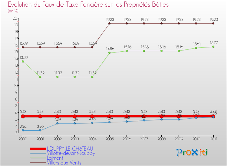 Evolution du taux de la taxe foncière sur le bati pour LOUPPY-LE-CHâTEAU et les communes proches Comparaison des taux de taxe foncière sur le bati pour LOUPPY-LE-CHâTEAU et les communes voisines